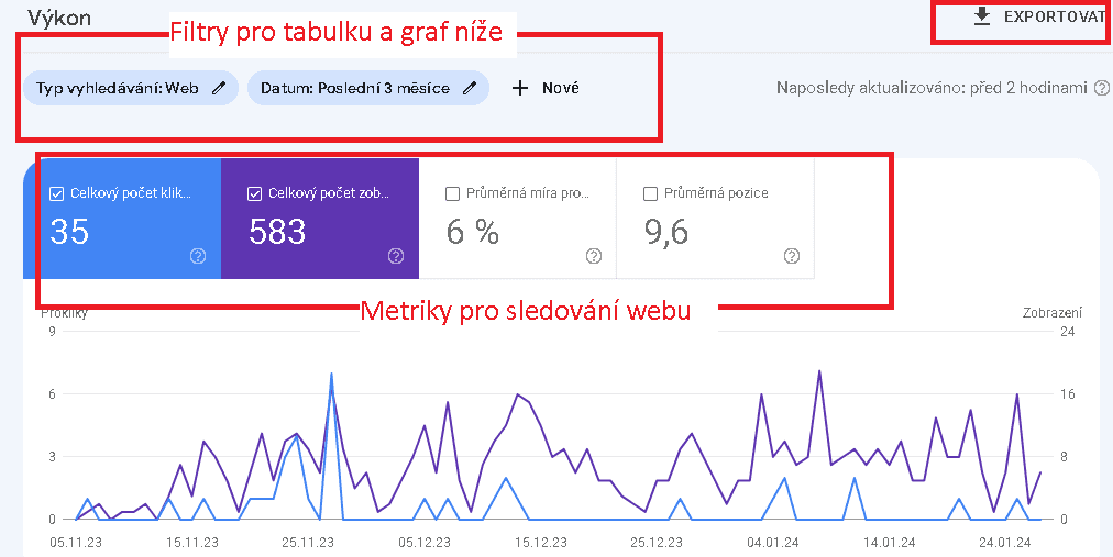 organická návštěvnost